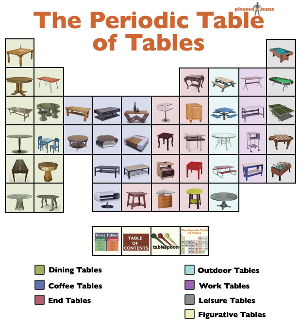 Perminent Table The Periodic Table of Tables - The Poke
