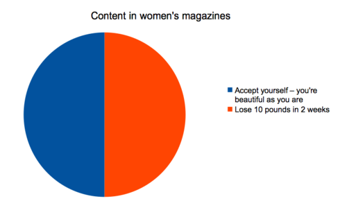 Content in women's magazines [pie chart] - The Poke