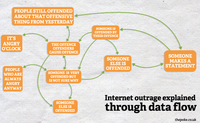 data_flow_outrage_diagram - The Poke - The Poke