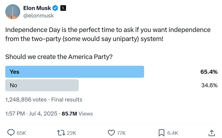 Independence Day is the perfect time to ask if you want independence from the two-party (some would say uniparty) system!
Should we create the America Party?
65.4% yes
34.6% no