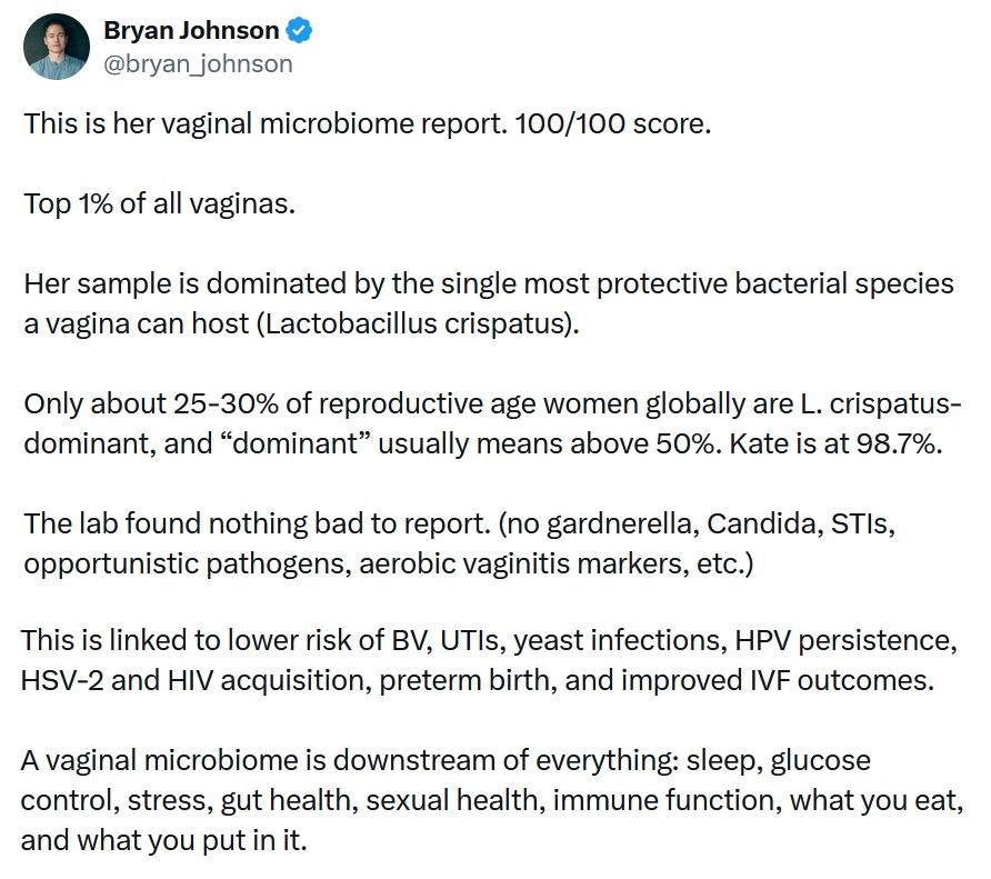 This is her vaginal microbiome report. 100/100 score. 

Top 1% of all vaginas. 

Her sample is dominated by the single most protective bacterial species a vagina can host (Lactobacillus crispatus). 

Only about 25-30% of reproductive age women globally are L. crispatus-dominant, and “dominant” usually means above 50%. Kate is at 98.7%.  

The lab found nothing bad to report. (no gardnerella, Candida, STIs, opportunistic pathogens, aerobic vaginitis markers, etc.)

This is linked to lower risk of BV, UTIs, yeast infections, HPV persistence, HSV-2 and HIV acquisition, preterm birth, and improved IVF outcomes. 

A vaginal microbiome is downstream of everything: sleep, glucose control, stress, gut health, sexual health, immune function, what you eat, and what you put in it.