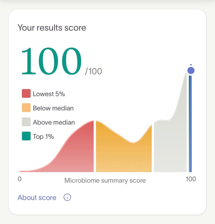 Image showing microbiome score of 100%, putting it in the top 1%