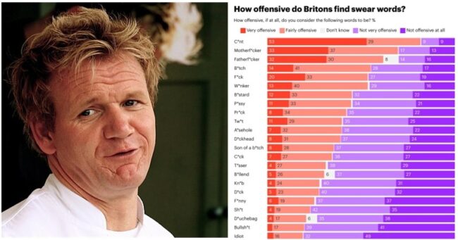 Which swearwords do Brits find the most offensive? Take your f-ing pick from this lot